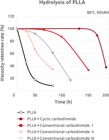 Hydrolysis of PLLA