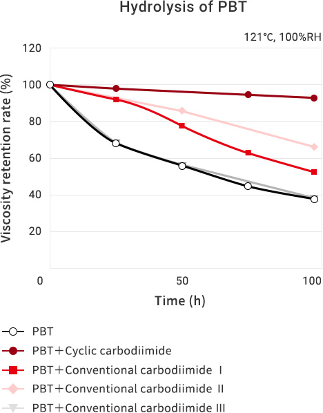 Hydrolysis of PBT