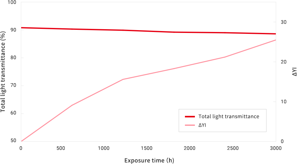 Sunshine weathering test total light transmittance PC-1151 1.0mm