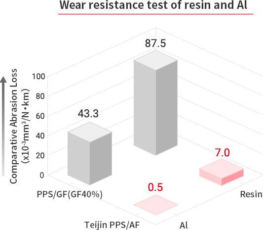 樹脂とアルミの摩耗試験