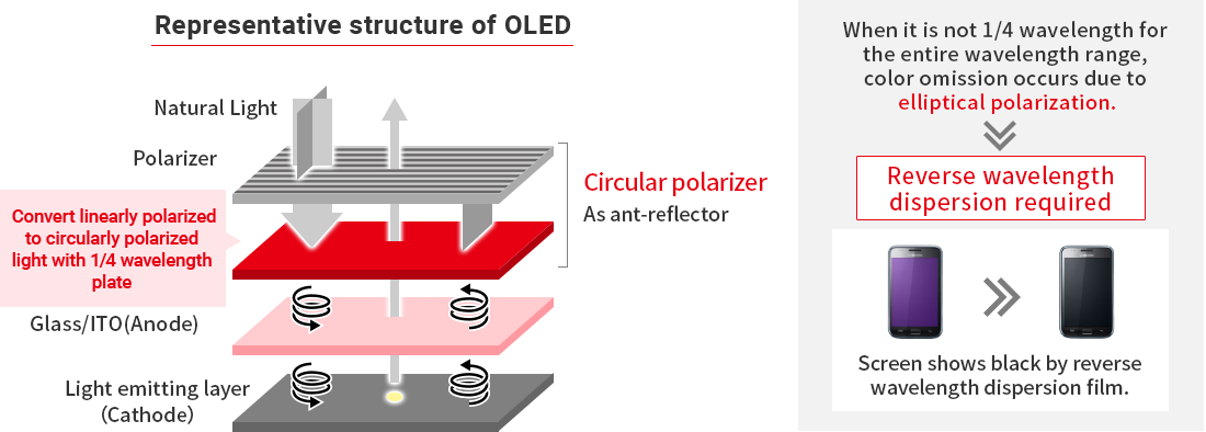 Example use of optical isotropic film